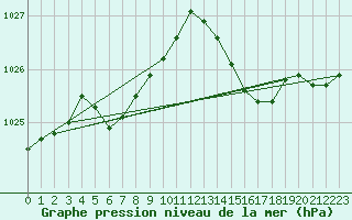 Courbe de la pression atmosphrique pour Gurande (44)