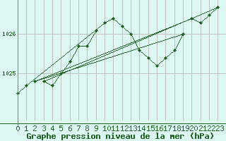 Courbe de la pression atmosphrique pour West Freugh