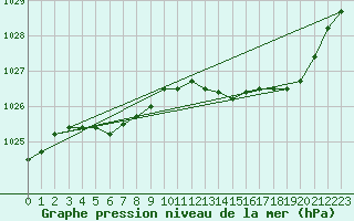 Courbe de la pression atmosphrique pour Elsenborn (Be)