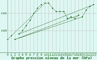 Courbe de la pression atmosphrique pour Casement Aerodrome