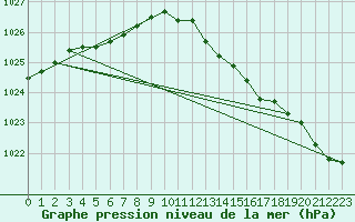 Courbe de la pression atmosphrique pour Chivres (Be)