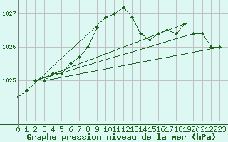 Courbe de la pression atmosphrique pour Kleine-Brogel (Be)