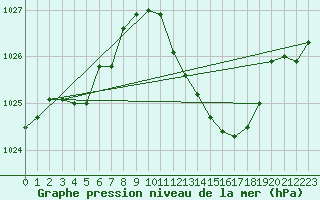 Courbe de la pression atmosphrique pour Castellbell i el Vilar (Esp)