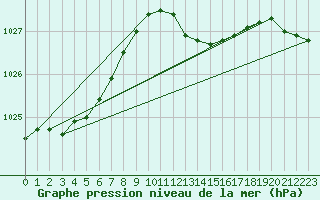 Courbe de la pression atmosphrique pour Creil (60)