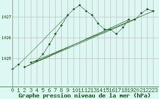 Courbe de la pression atmosphrique pour Woluwe-Saint-Pierre (Be)