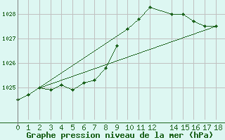 Courbe de la pression atmosphrique pour Ile de Groix (56)