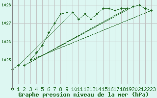 Courbe de la pression atmosphrique pour Zamosc