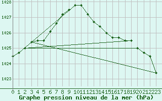 Courbe de la pression atmosphrique pour Santander (Esp)