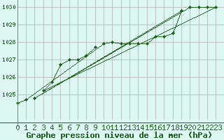 Courbe de la pression atmosphrique pour Veliko Gradiste