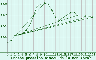 Courbe de la pression atmosphrique pour Ble - Binningen (Sw)