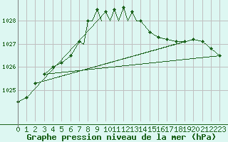 Courbe de la pression atmosphrique pour Marham