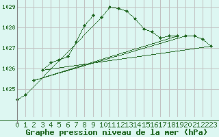 Courbe de la pression atmosphrique pour Weybourne