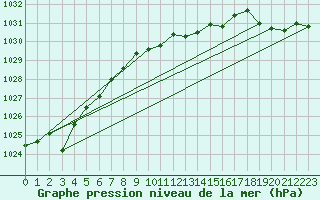 Courbe de la pression atmosphrique pour Angermuende