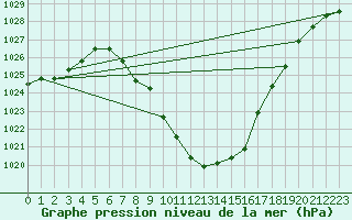 Courbe de la pression atmosphrique pour Murau