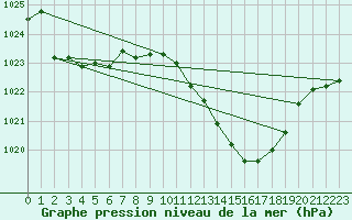 Courbe de la pression atmosphrique pour Portalegre