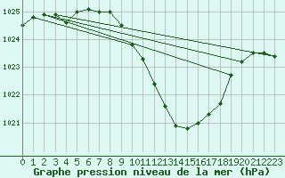 Courbe de la pression atmosphrique pour Vaduz