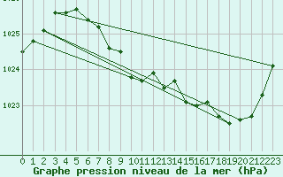 Courbe de la pression atmosphrique pour Swift Current