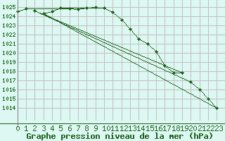 Courbe de la pression atmosphrique pour Herserange (54)