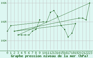 Courbe de la pression atmosphrique pour Ernage (Be)