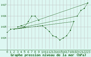 Courbe de la pression atmosphrique pour Roros