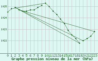 Courbe de la pression atmosphrique pour Coulommes-et-Marqueny (08)