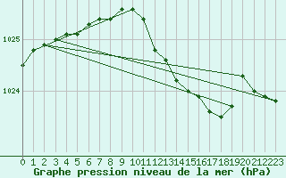 Courbe de la pression atmosphrique pour Wattisham