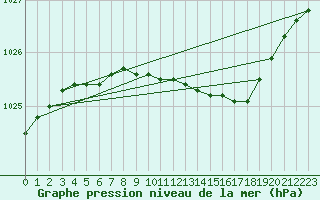 Courbe de la pression atmosphrique pour Floda