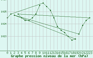 Courbe de la pression atmosphrique pour Muret (31)