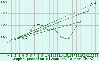 Courbe de la pression atmosphrique pour Harburg