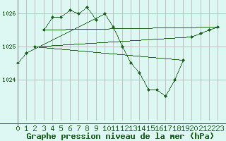 Courbe de la pression atmosphrique pour Schauenburg-Elgershausen