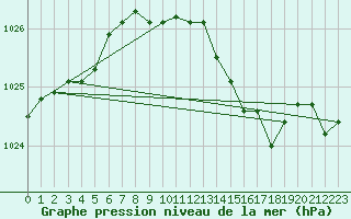 Courbe de la pression atmosphrique pour Sauda