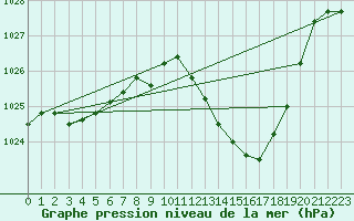 Courbe de la pression atmosphrique pour Pau (64)