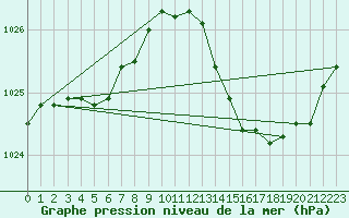 Courbe de la pression atmosphrique pour Lyon - Saint-Exupry (69)