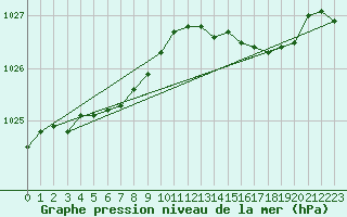 Courbe de la pression atmosphrique pour Hazebrouck (59)