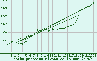 Courbe de la pression atmosphrique pour Leek Thorncliffe
