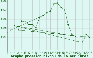 Courbe de la pression atmosphrique pour Monte Caseros Aerodrome