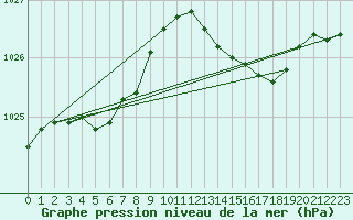 Courbe de la pression atmosphrique pour Alistro (2B)