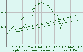 Courbe de la pression atmosphrique pour Angliers (17)