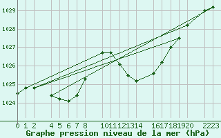 Courbe de la pression atmosphrique pour Bujarraloz