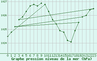 Courbe de la pression atmosphrique pour Nyon-Changins (Sw)