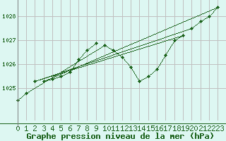 Courbe de la pression atmosphrique pour Fahy (Sw)