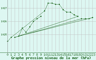 Courbe de la pression atmosphrique pour Lille (59)