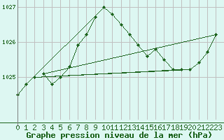 Courbe de la pression atmosphrique pour Montret (71)