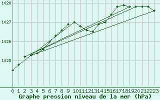 Courbe de la pression atmosphrique pour Gttingen