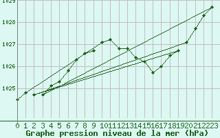 Courbe de la pression atmosphrique pour Priay (01)