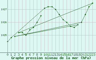 Courbe de la pression atmosphrique pour Le Mesnil-Esnard (76)