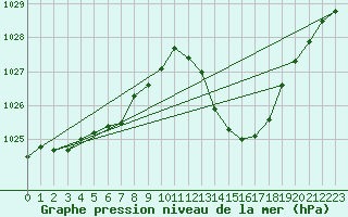 Courbe de la pression atmosphrique pour Agde (34)