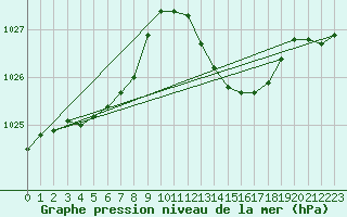 Courbe de la pression atmosphrique pour Pointe de Chassiron (17)