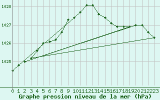 Courbe de la pression atmosphrique pour L