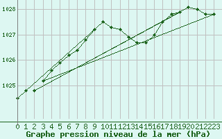 Courbe de la pression atmosphrique pour Catanzaro